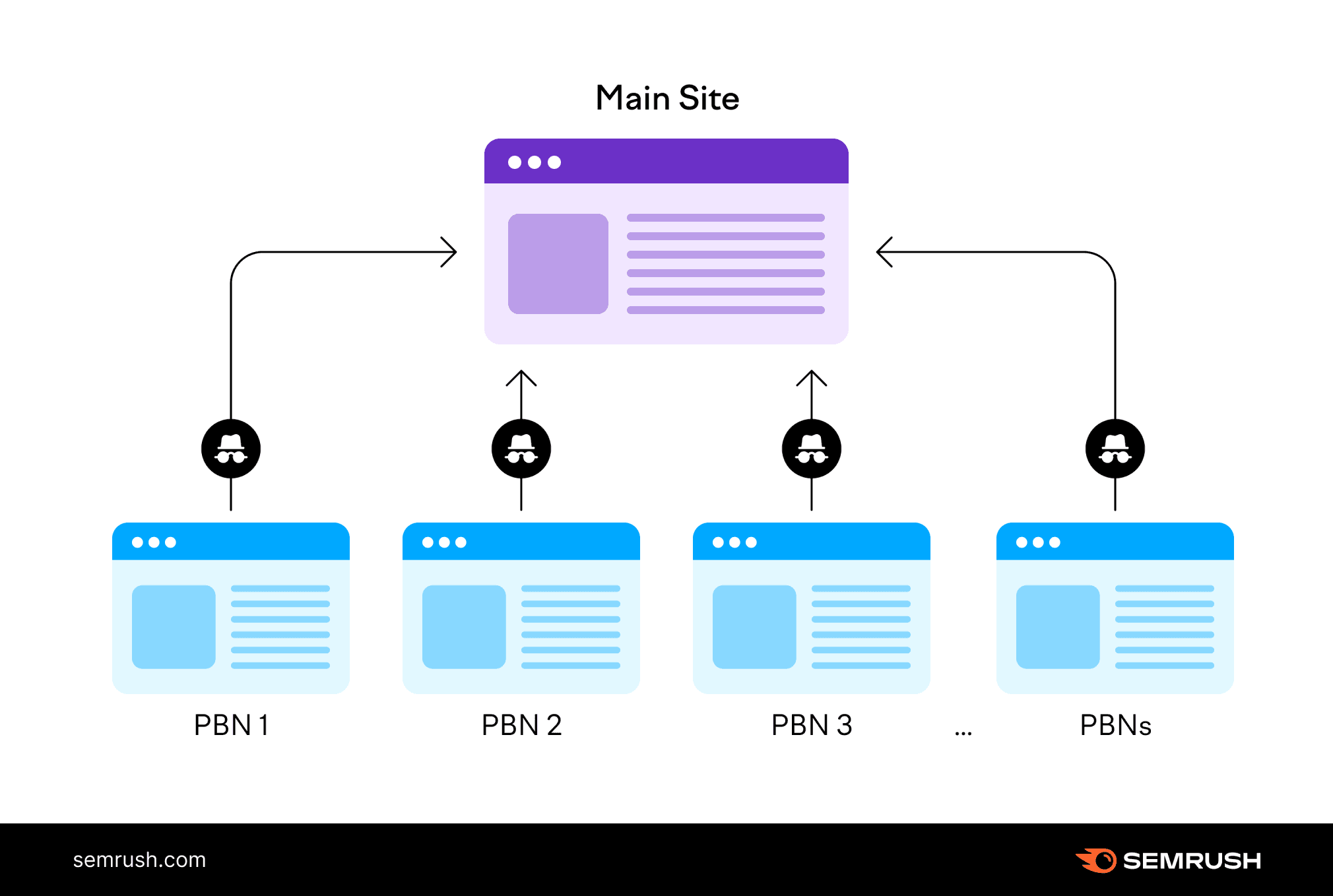 Private Blog Networks (PBNs): What Are They & Do They Work?